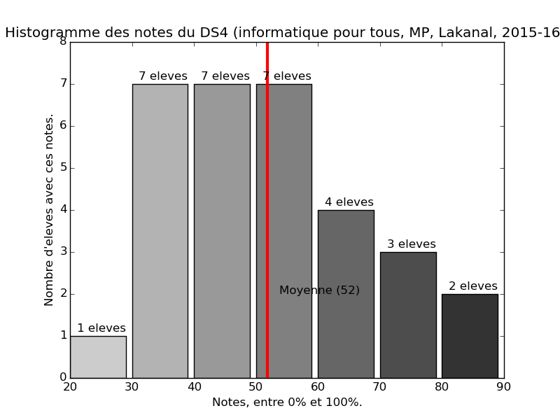 _images/Histogramme_notes_DS4.png