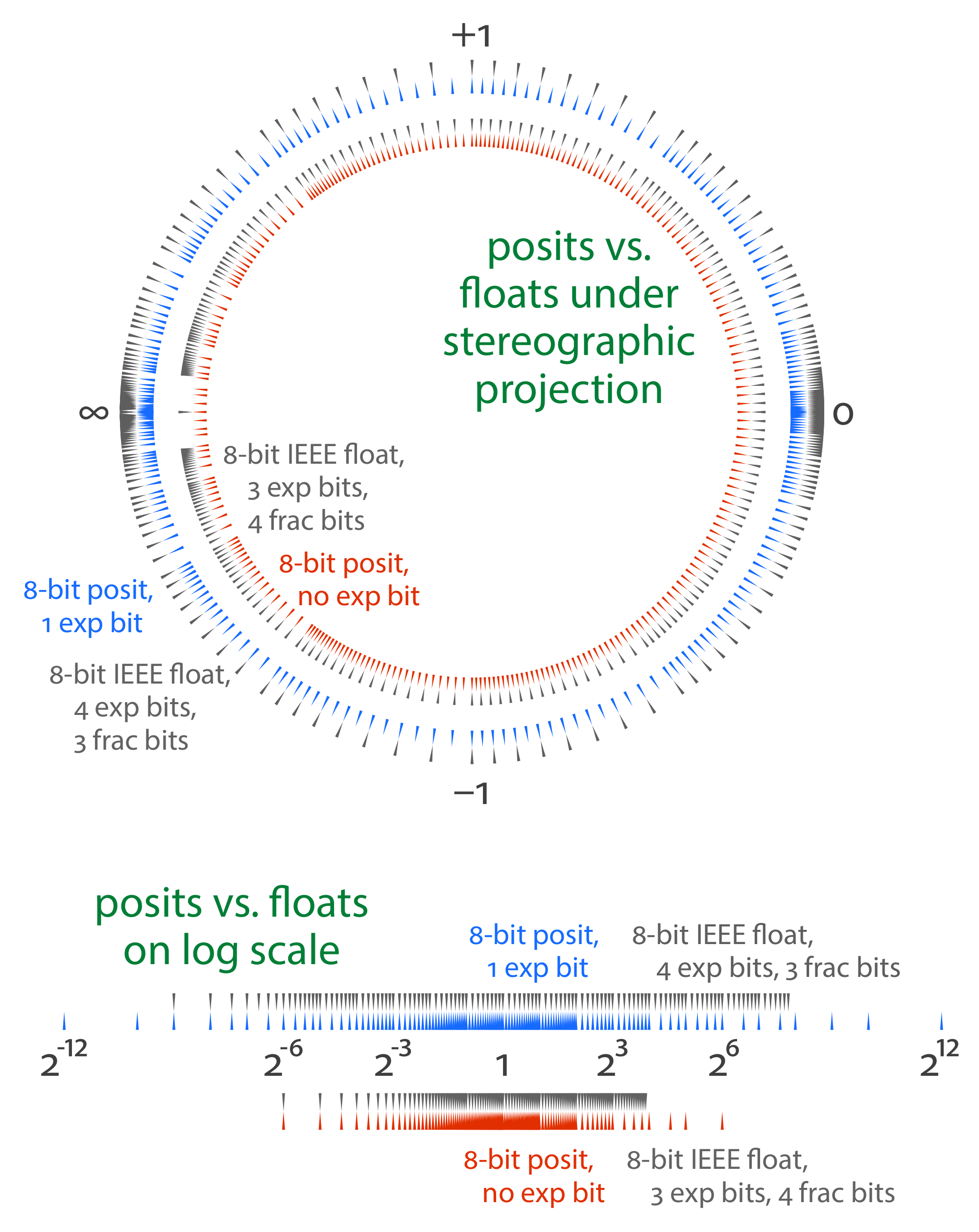 comparaison_floats_vs_posits_under_stereographic_projection.png 50%