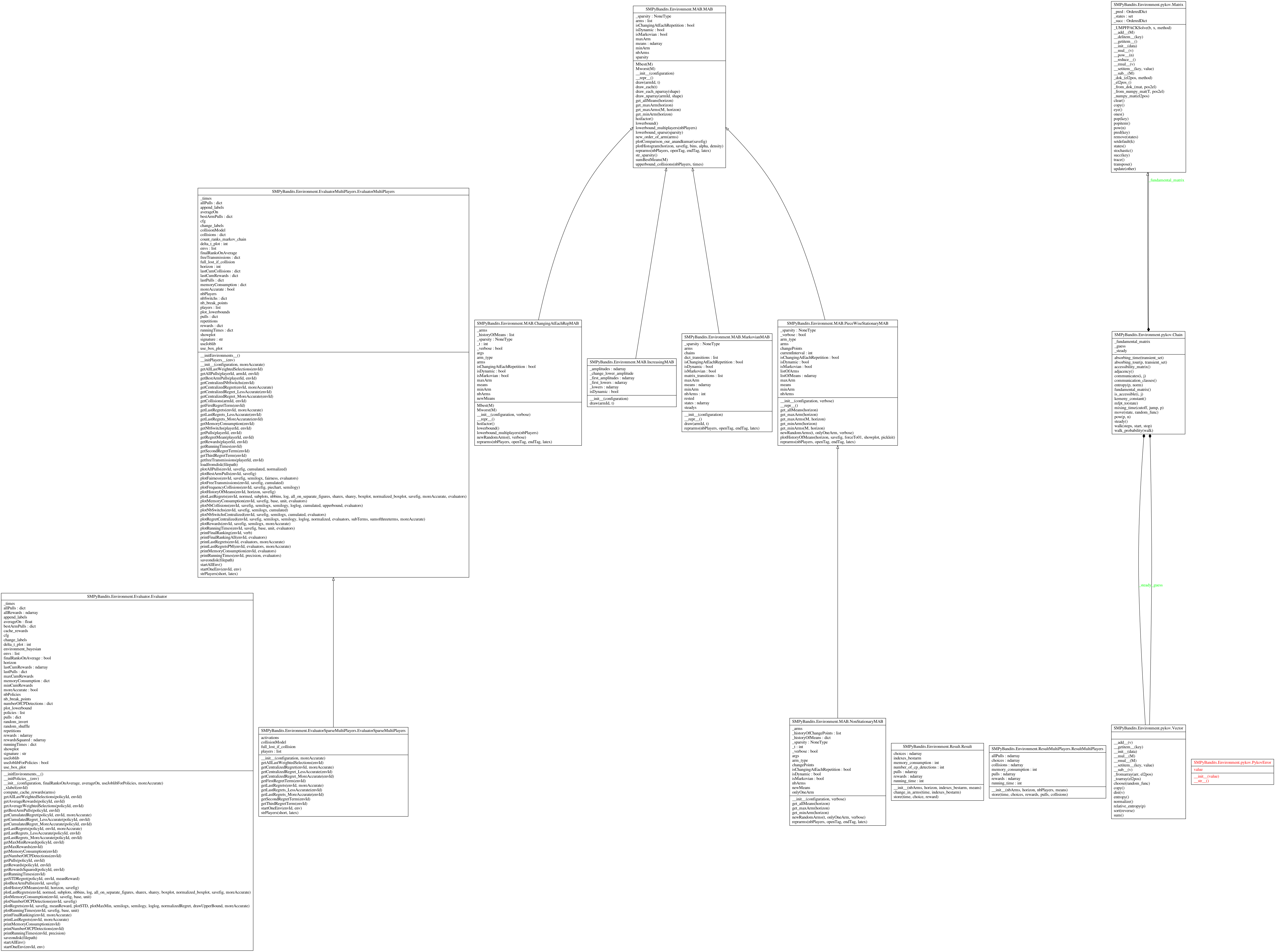 UML Diagram - classe SMPyBandits.Environment.png