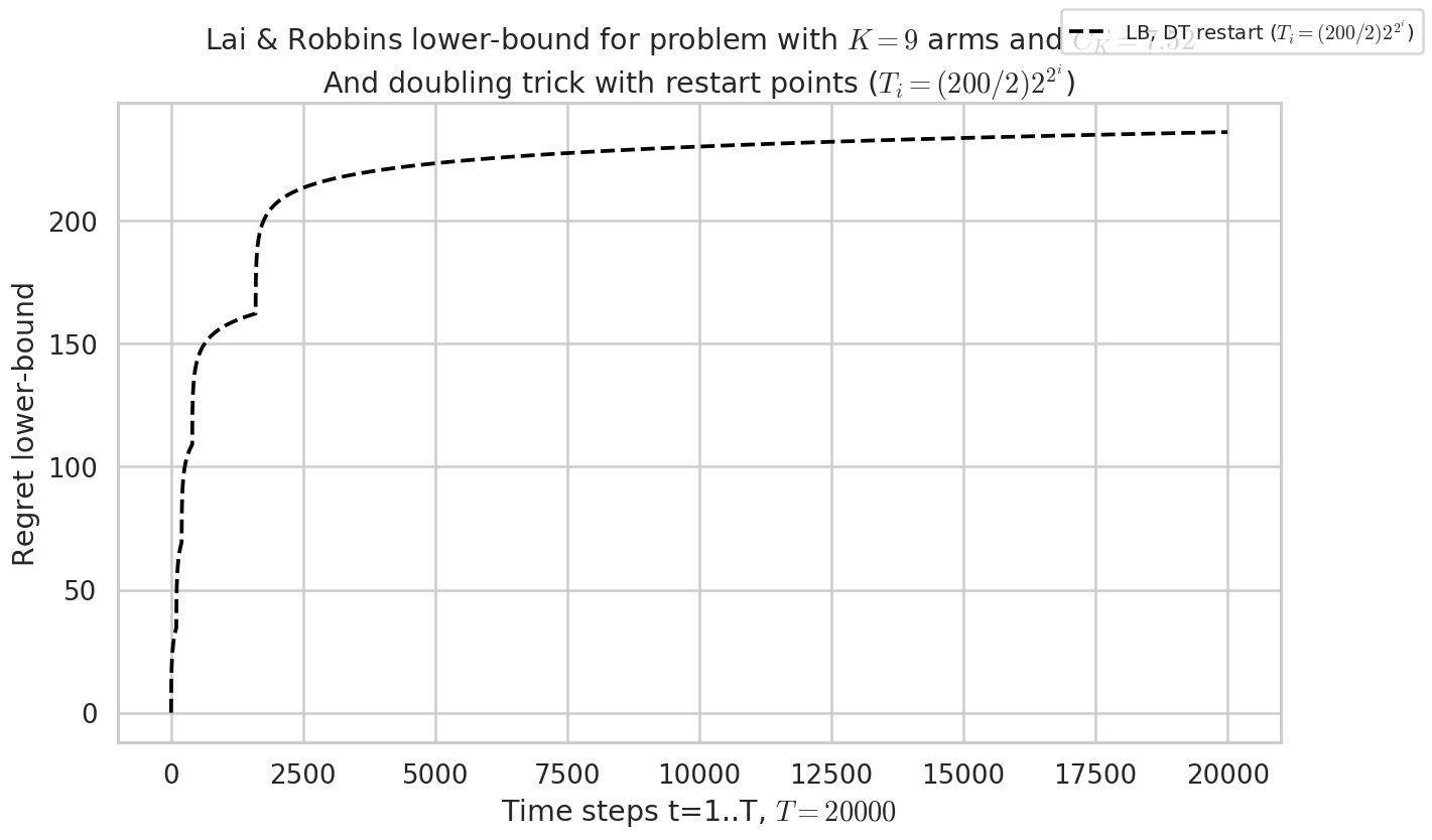 ../_images/notebooks_Lai_Robbins_Lower_Bound_for_Doubling_Trick_with_Restarting_Algorithms_29_2.png