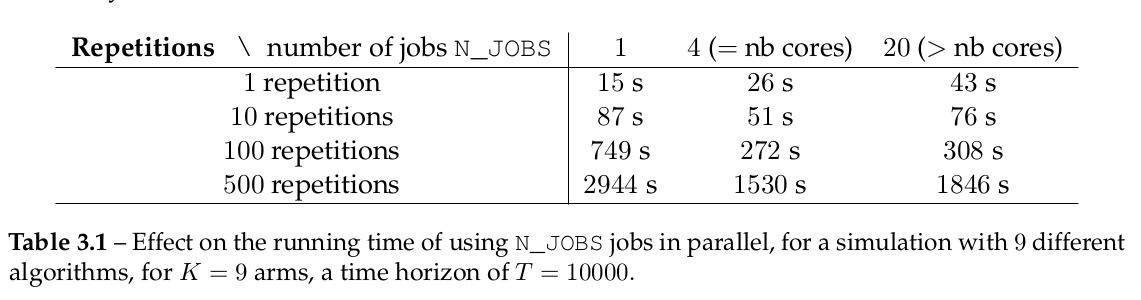 The table above shows the effect on the running time of using N_JOBS jobs in parallel, for a simulation with 9 different algorithms, for K=9 arms, a time horizon of T=10000.