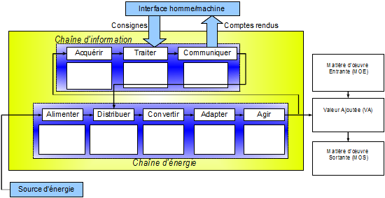 Schéma structurel