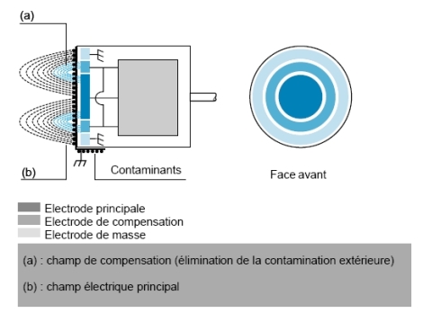 Principe d'un détecteur capacitif avec électrode de masse