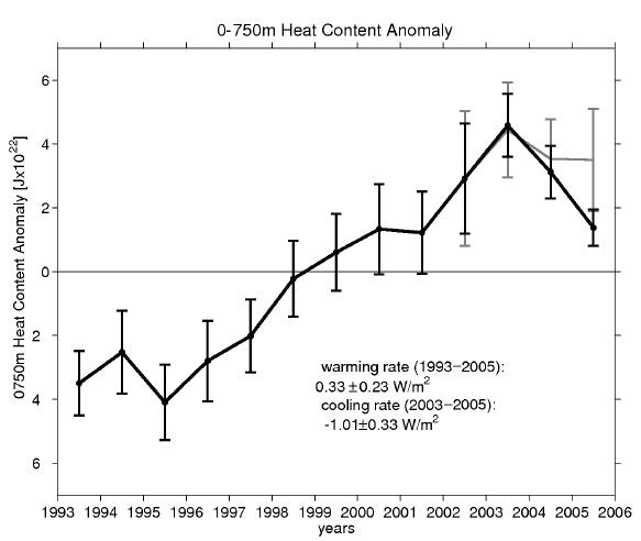variation température moyenne des océans