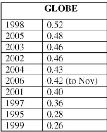 palmares (anomalies en °C par rapport à la moyenne calculée sur une période de référence), 2006 finalement légèrement devant 2004