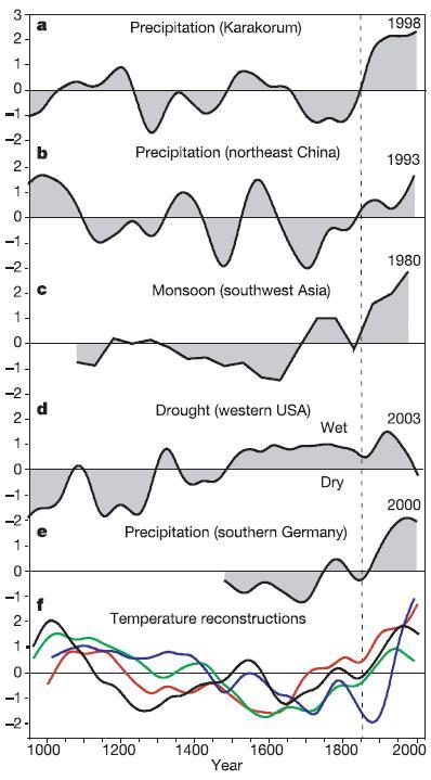 Evolution des précipitation